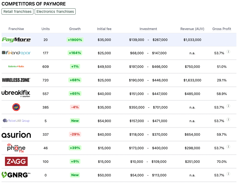 Paymore franchise competitors